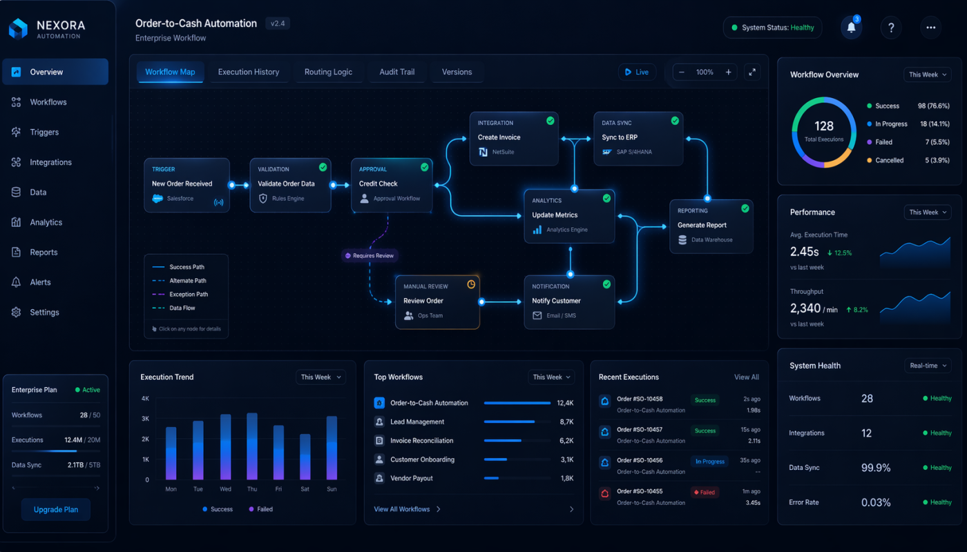 Dark analytics dashboard showing an Order-to-Cash workflow map with interconnected nodes and data paths in the center panel, and side panels on the left and right.