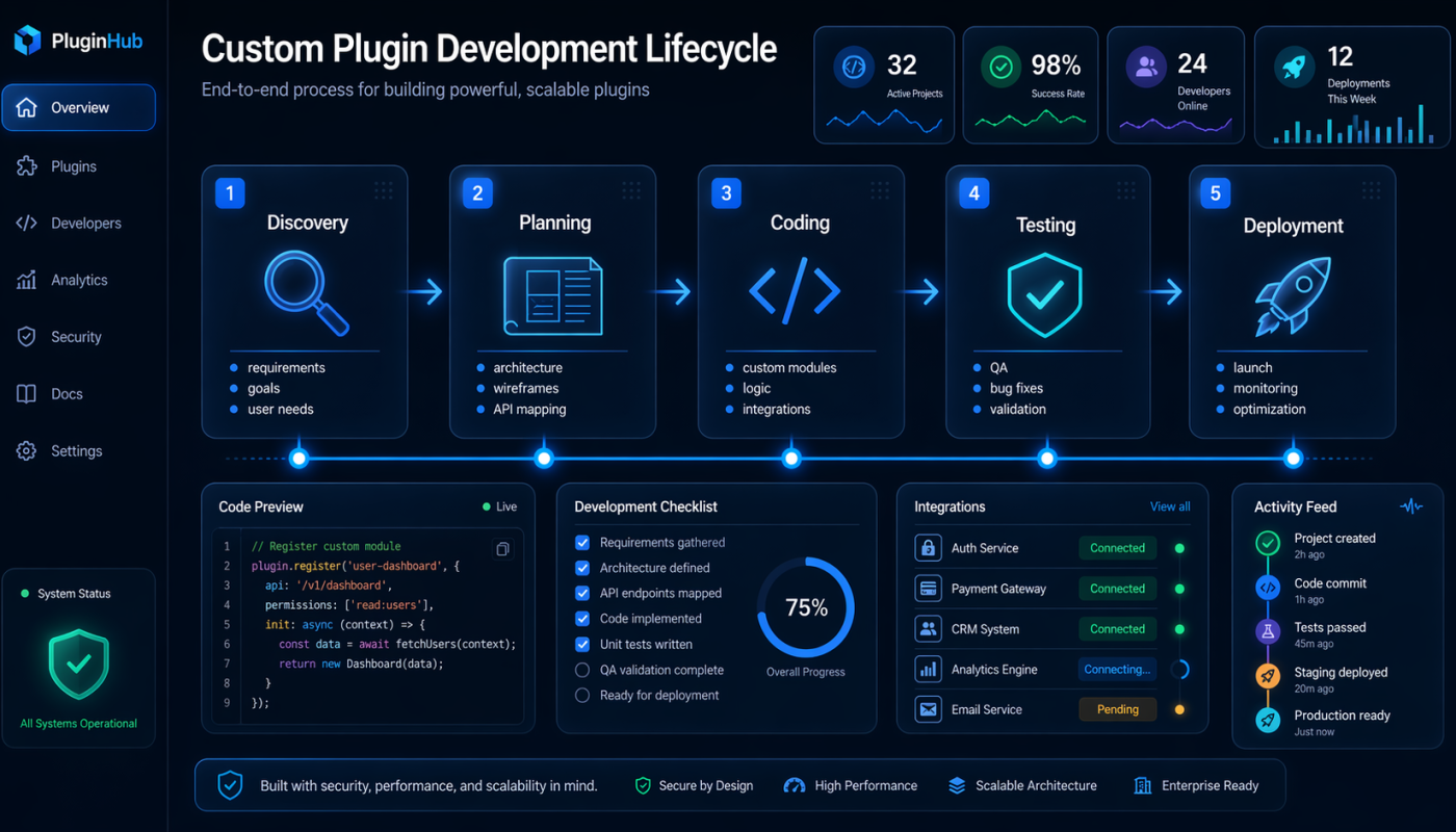 Overview of a dark blue PluginHub development lifecycle dashboard showing stages Discovery, Planning, Coding, Testing, Deployment with KPI cards and side navigation.